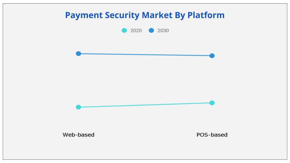 Payment Security Market Size, Share, Trends, Global Analysis, Growth, Report